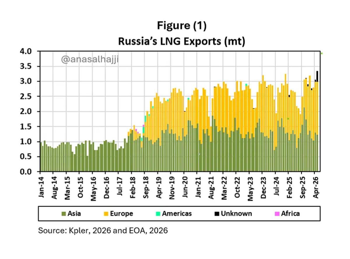 Russia LNG Hits Record; Venezuela Oil Exports Surge