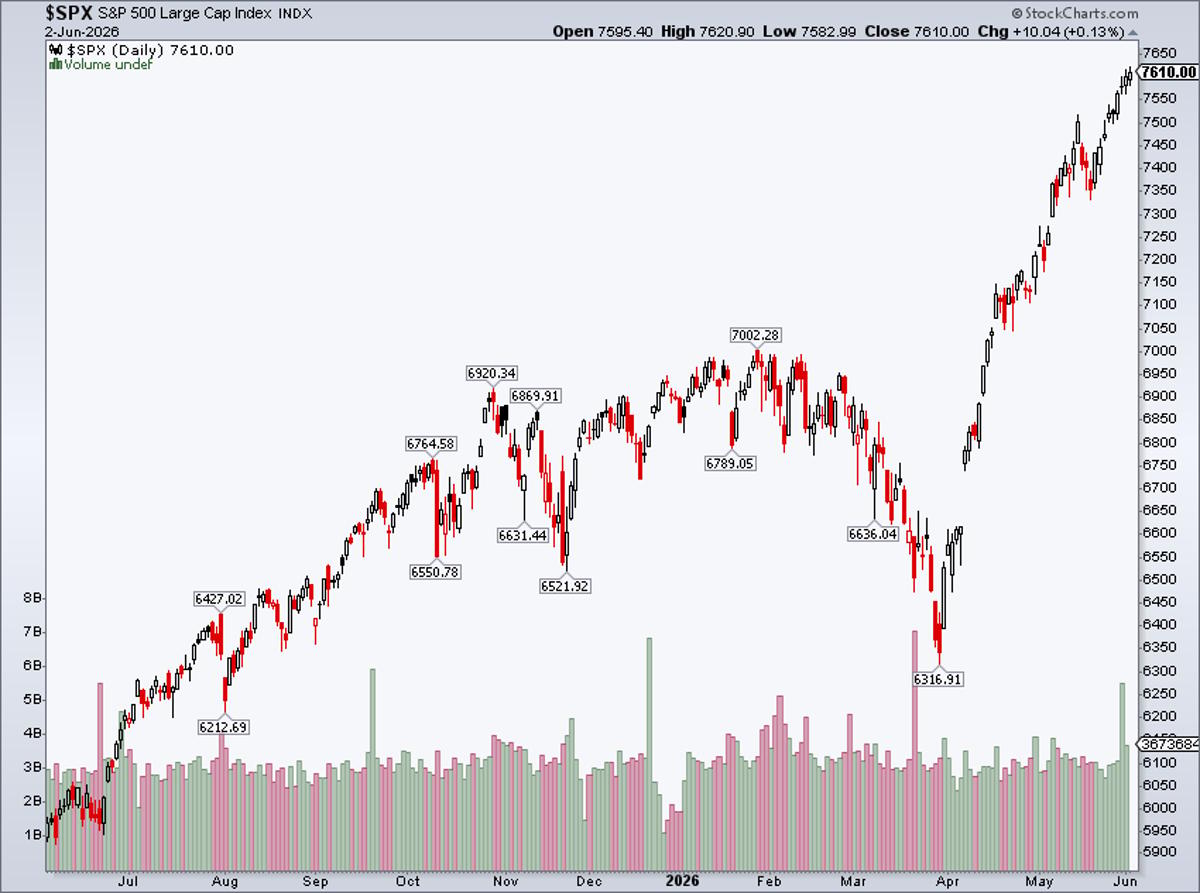 S&P 500 Hits Nine-Day Streak, Markets Reach Record Highs