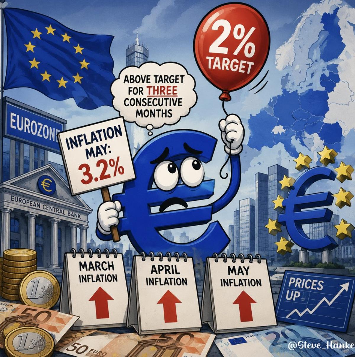 Eurozone Inflation Hits 3.2%, Third Month Above Target