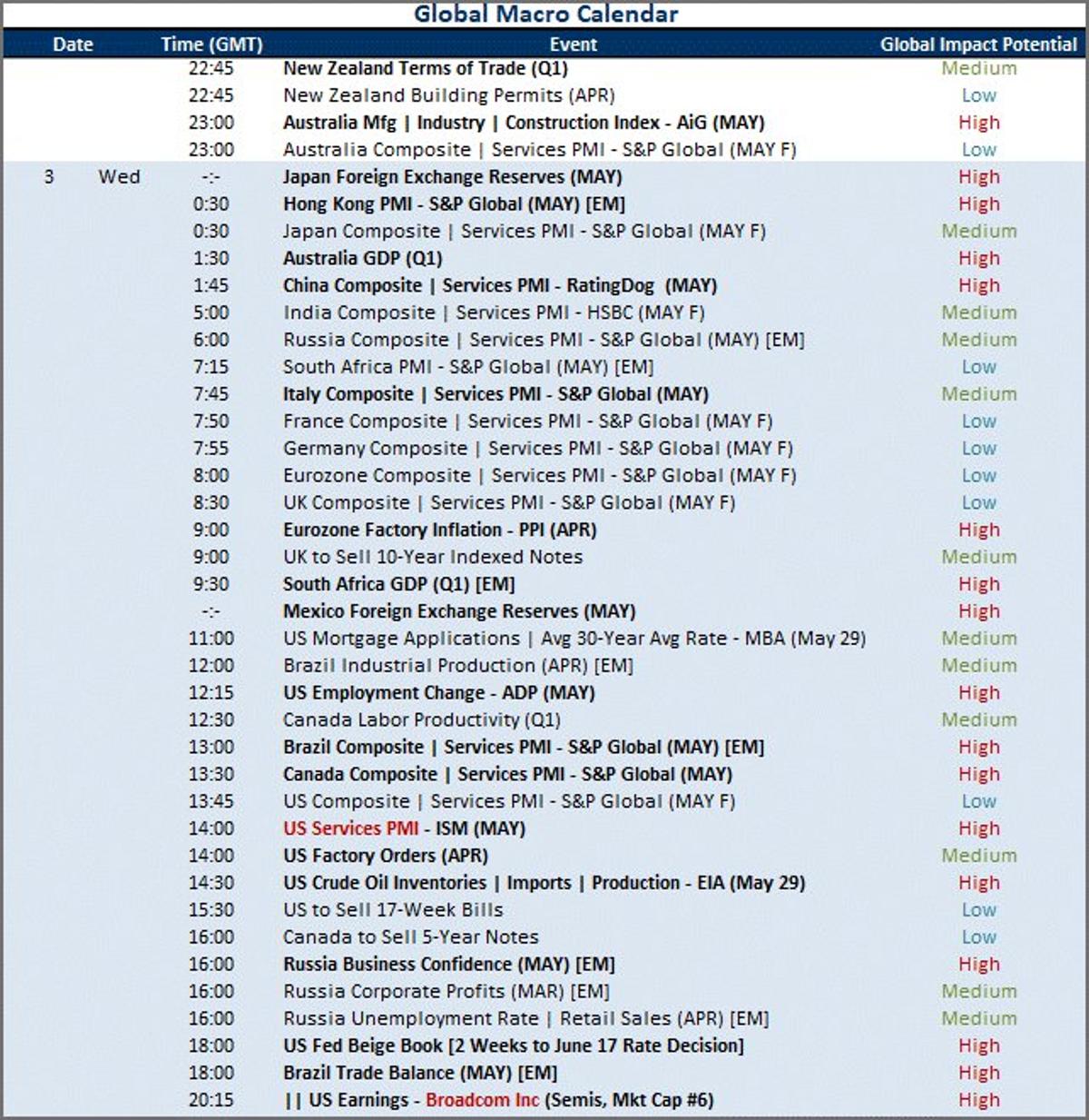 Wednesday's Global Macro Calendar Packs Major Data Releases