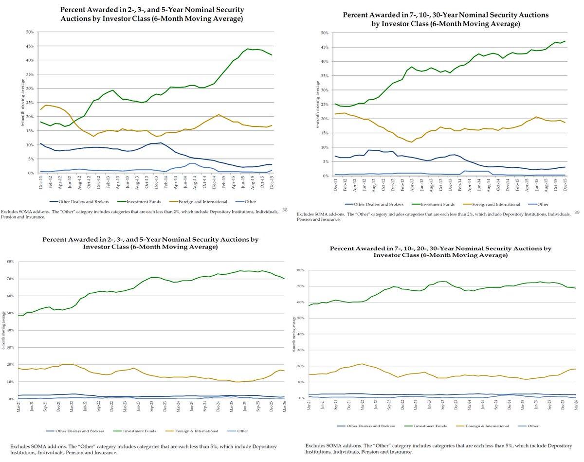 Investment Funds Now Dominate UST Demand, Up to 75%