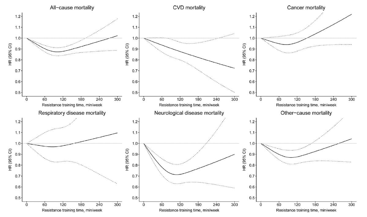 90-120 Min/Week of Strength Training Is Optimal