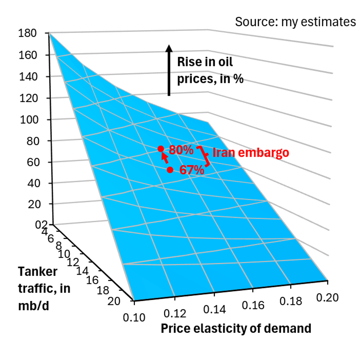 Half‑capacity Gulf Limits Price Surge, No New Highs