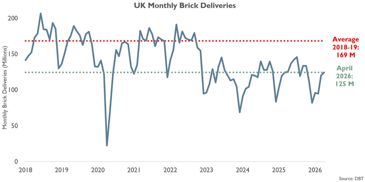 April Brick Deliveries Rise 3% MoM, Slip 1% YoY