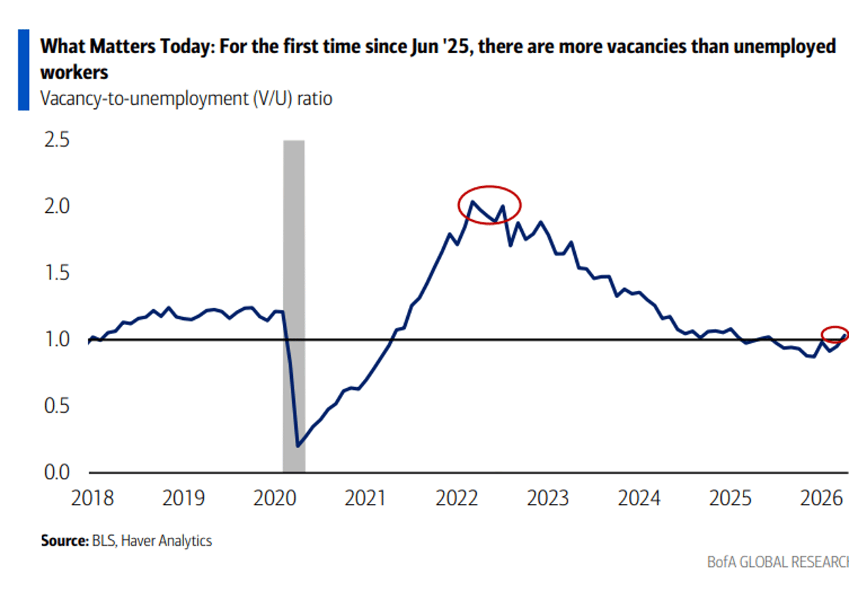 Vacancies Outnumber Unemployed for First Time Since June 2025