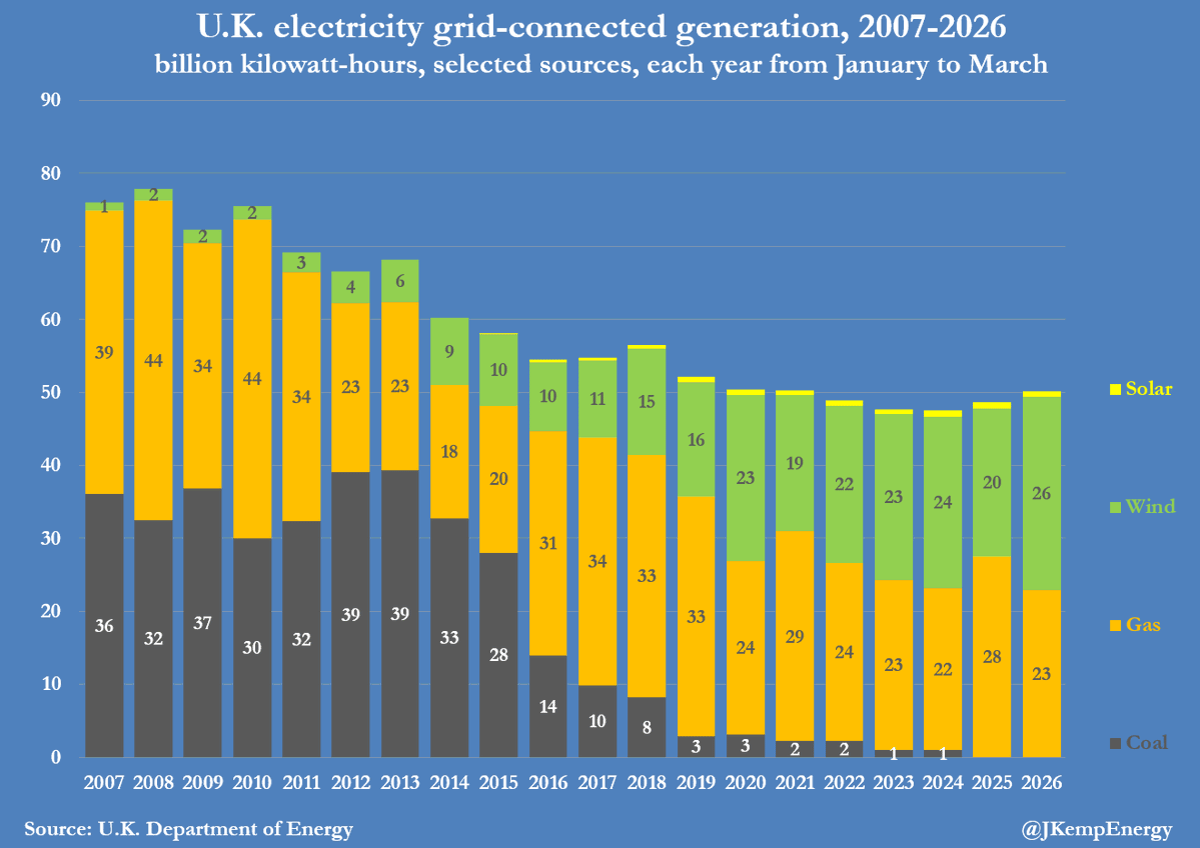 UK Wind Hits Record, Cuts Gas Demand