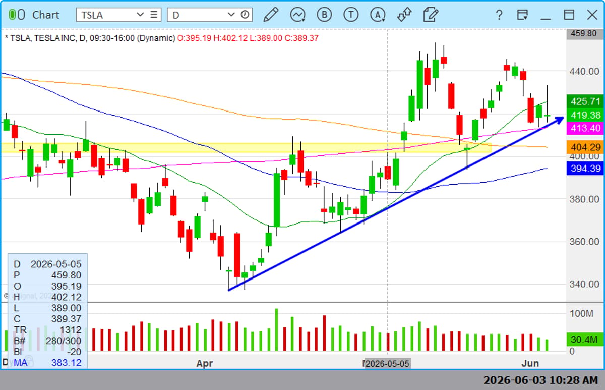 TSLA Must Stay Above Trendline to Hit 450
