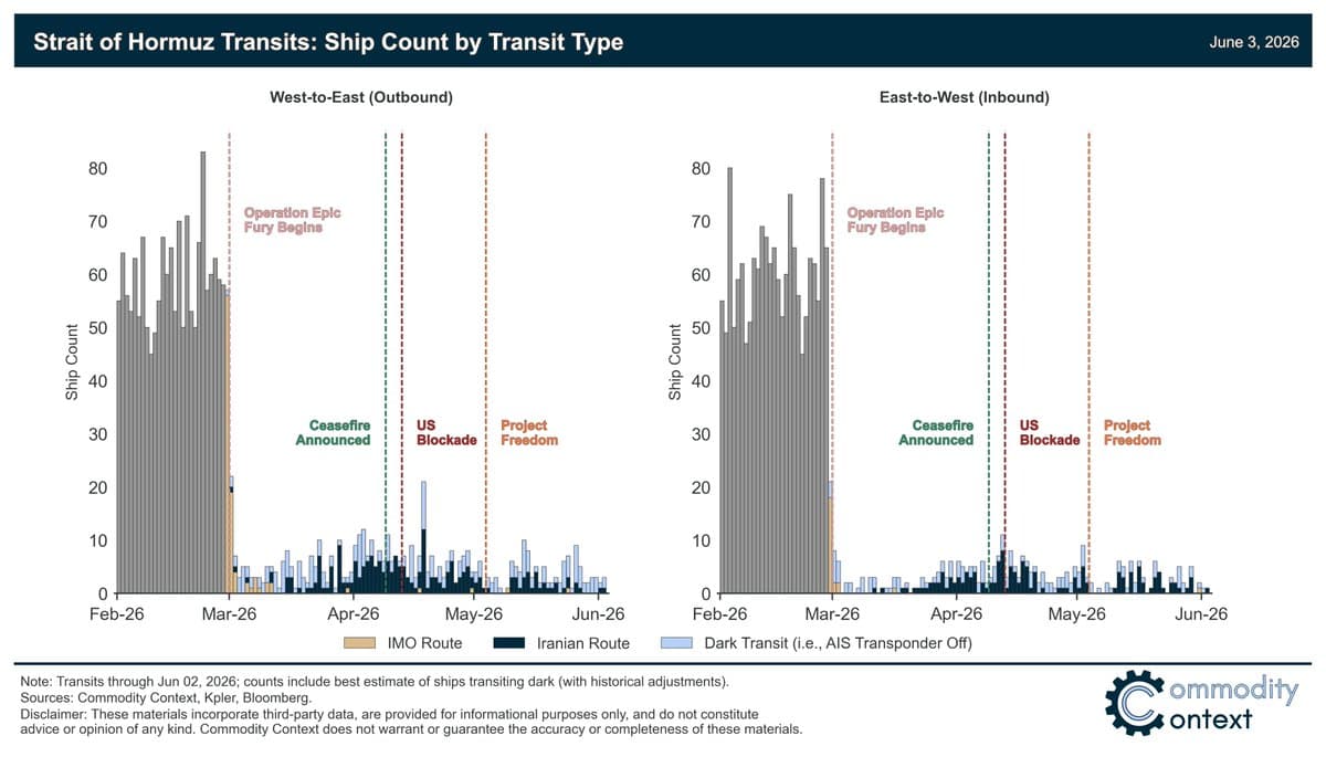 New Hormuz Tracker Shows Transit Types Breakdown