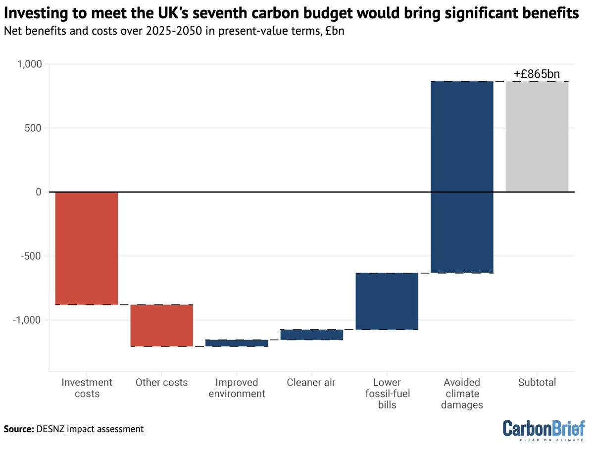 UK’s 7th Carbon Budget Promises £865bn Economic Gains