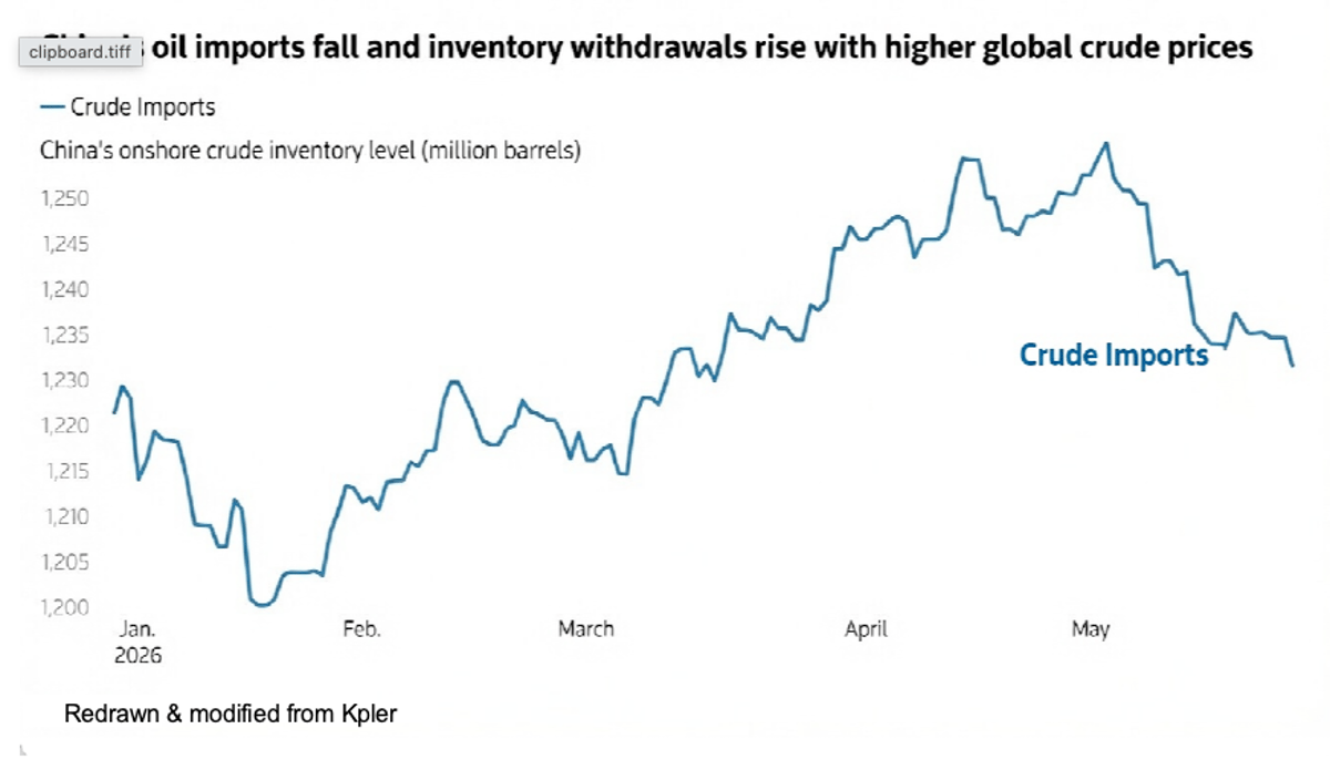 China’s Crude Imports Drop After Cheap Russian‑Iranian Stockpile