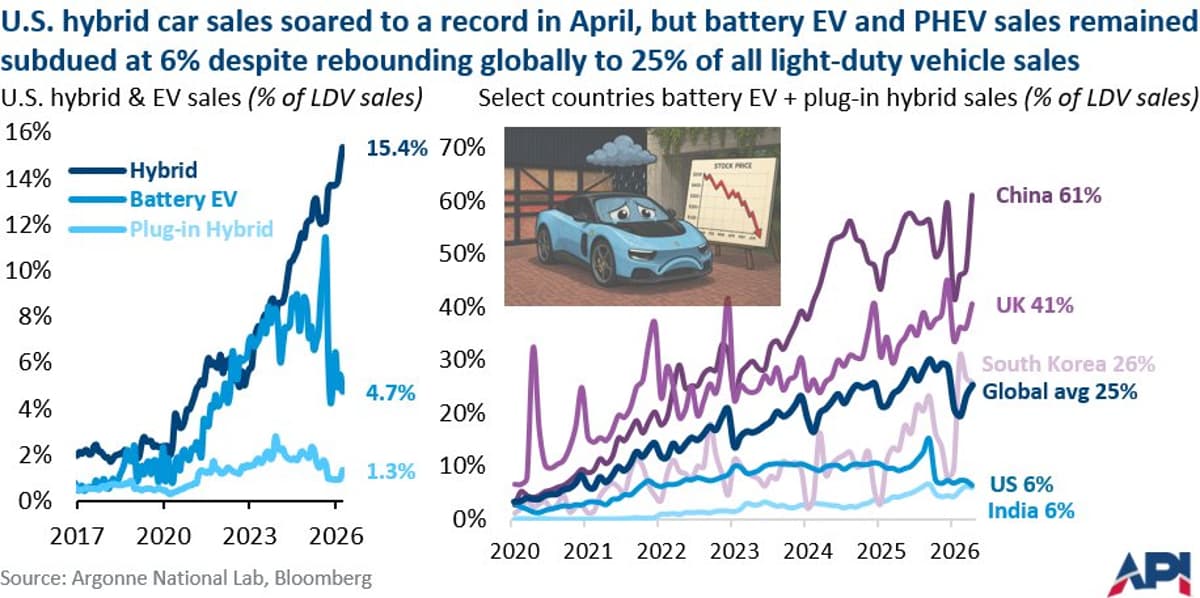 Hybrids Surge, Battery EVs Stall After