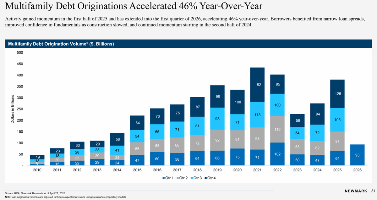 Apartment Loan Originations Jump 46%, Signaling Debt‑Driven Inflection