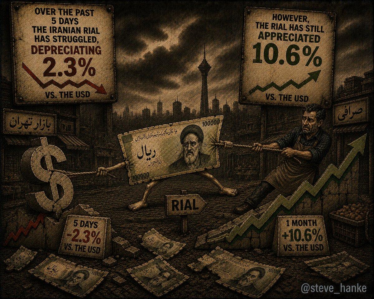 Rial Dips Short‑term, Still up 10.6% Monthly