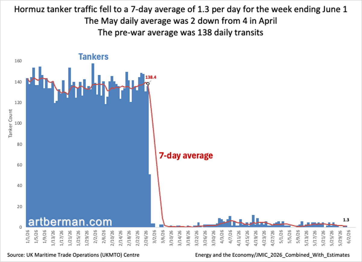 Hormuz Tanker Traffic Plummets, Normalcy Fades Fast