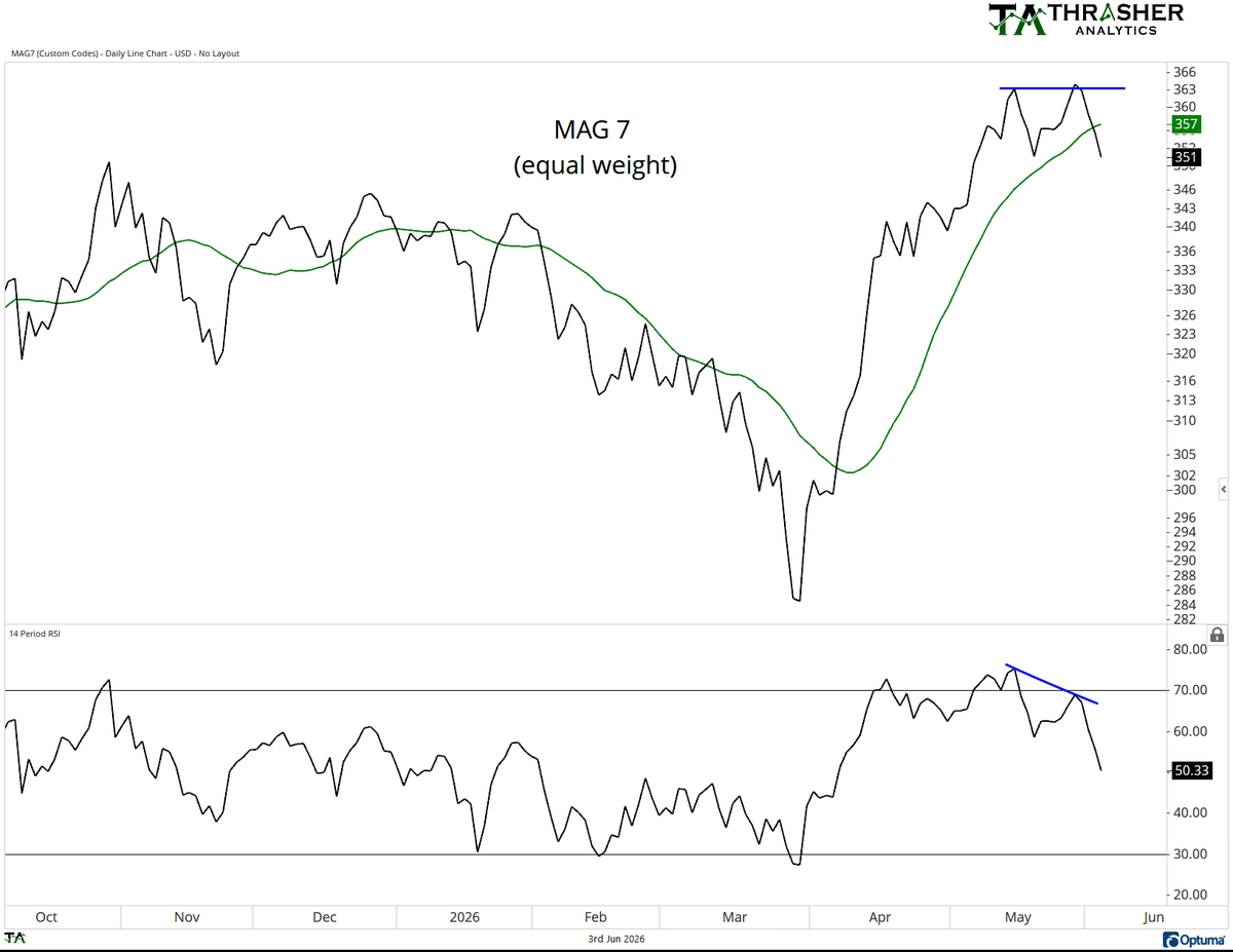 Mag 7 Equal-Weight Index Breaks Down, Bearish Divergence