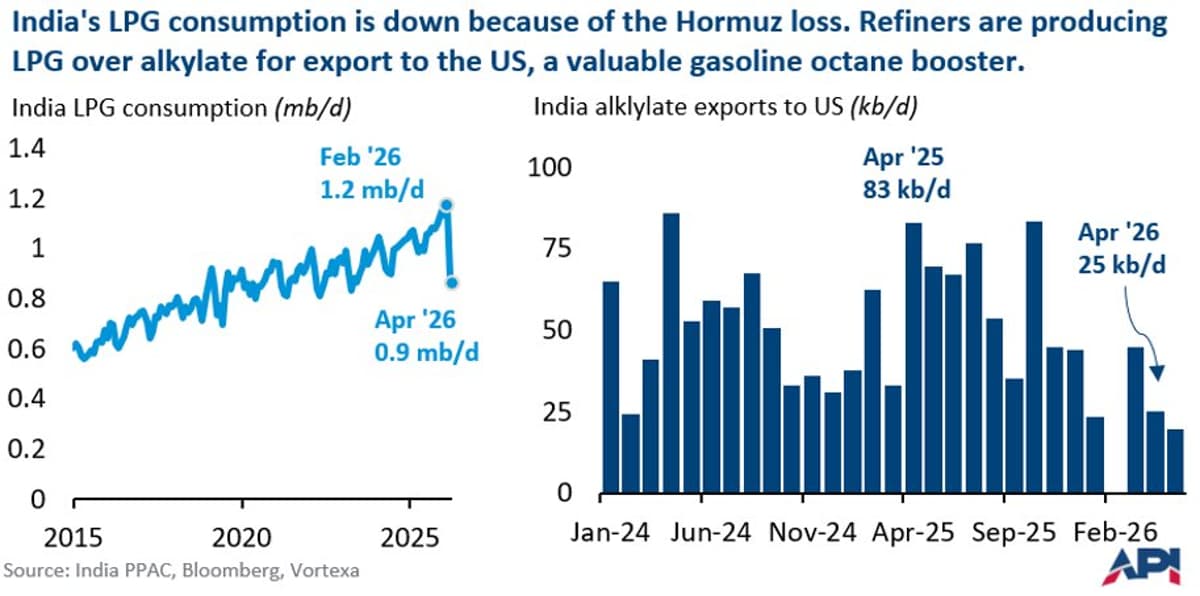 India Redirects Refinery Output to LPG, Slashing Alkylate Exports