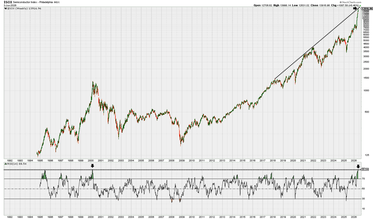 SOX Hits 2000‑high RSI; SPX Nears Historic 150% MA Surge