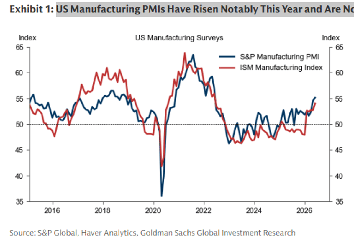 US Manufacturing PMI Surges Into Expansionary Zone