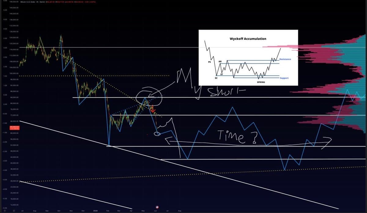 Bitcoin Nears Wyckoff Accumulation Completion, Short Still Viable