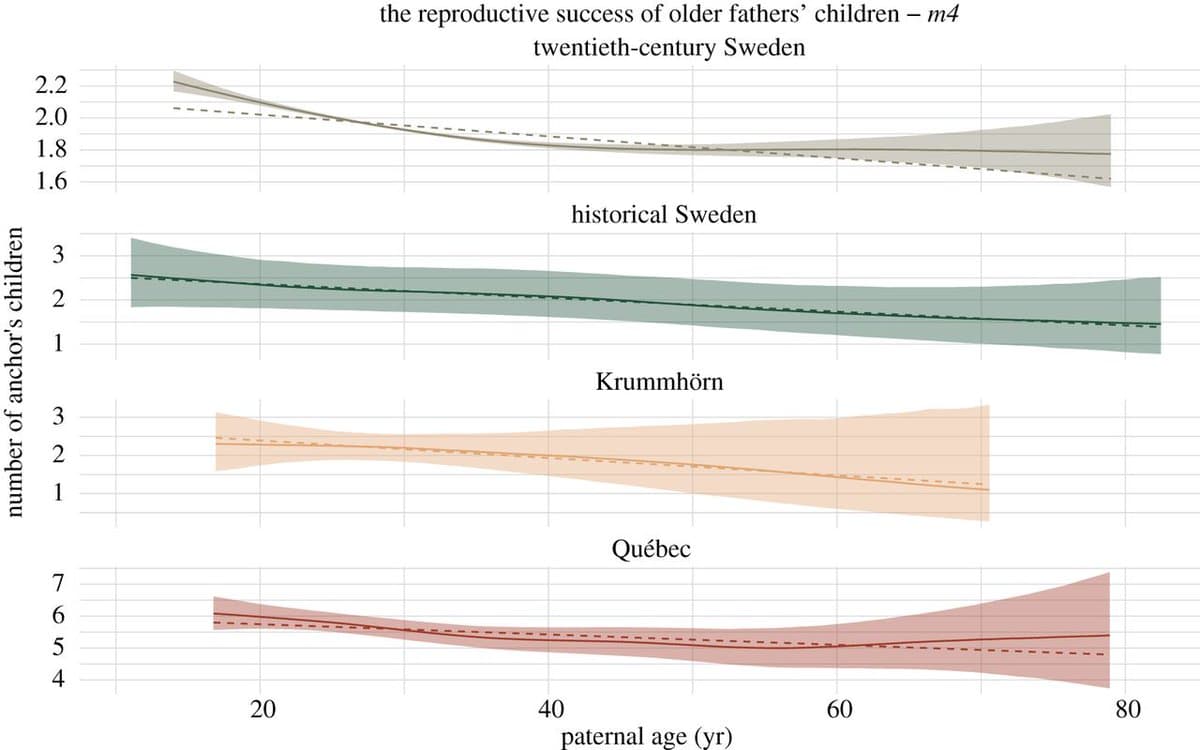 Older Fathers Reduce Offspring Reproductive Success, Study Finds