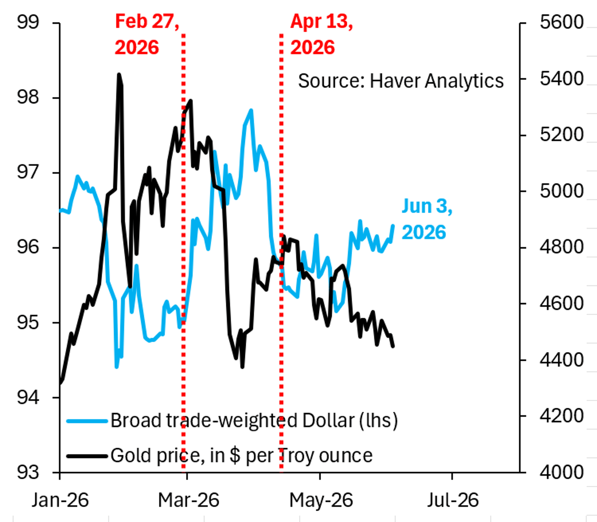 Gold’s Safe‑Haven Status Questioned as Dollar Rises
