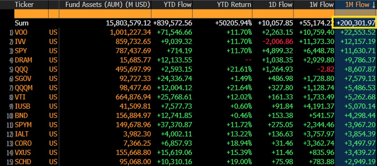ETFs Surge with $200B Monthly Inflows, Three Amigos Lead
