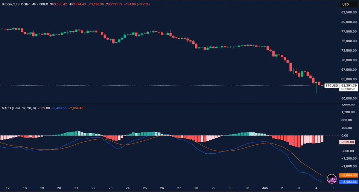 MACD Signals Weakening Downside Momentum Amid Bitcoin Dip
