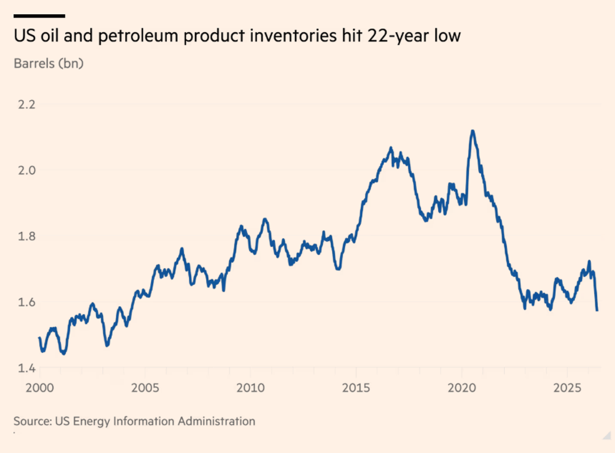 Trump’s Iran War Pushes US Oil Stocks to 20‑year Low