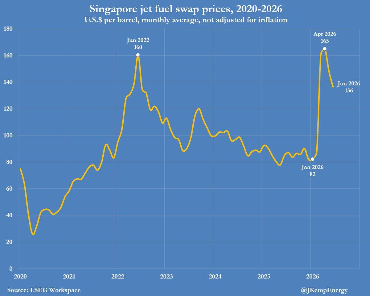 Jet Fuel Prices Slip as Crude Falls Amid Hormuz Closure
