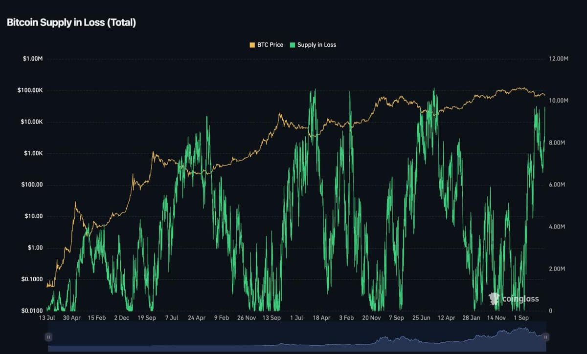 Bitcoin Loss Supply Hits Stress Levels, Signaling Rising Fear