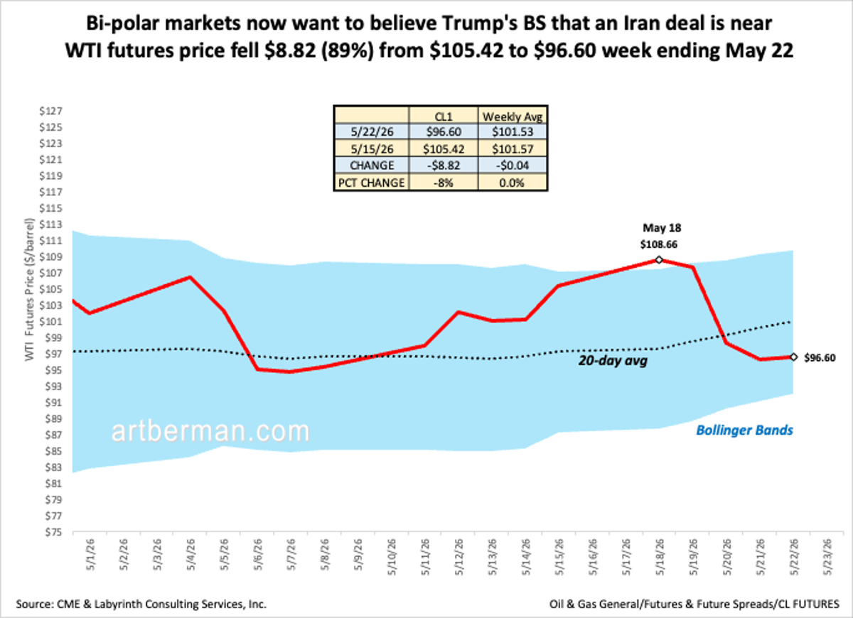 Markets Drop WTI 8% Amid Trump's Iran Deal Hype