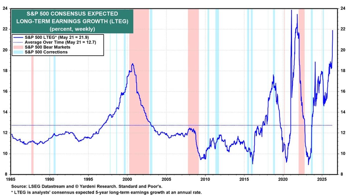 S&P 500 Earnings Growth Expectations Hit Record 21.9%