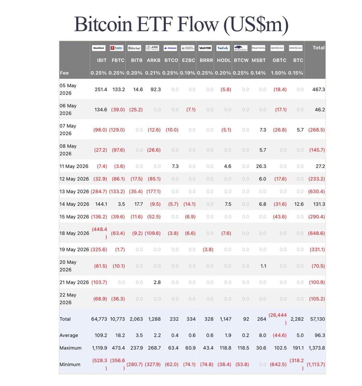 Bitcoin Spot ETFs Lose $1.25B; BlackRock Dumps $1B
