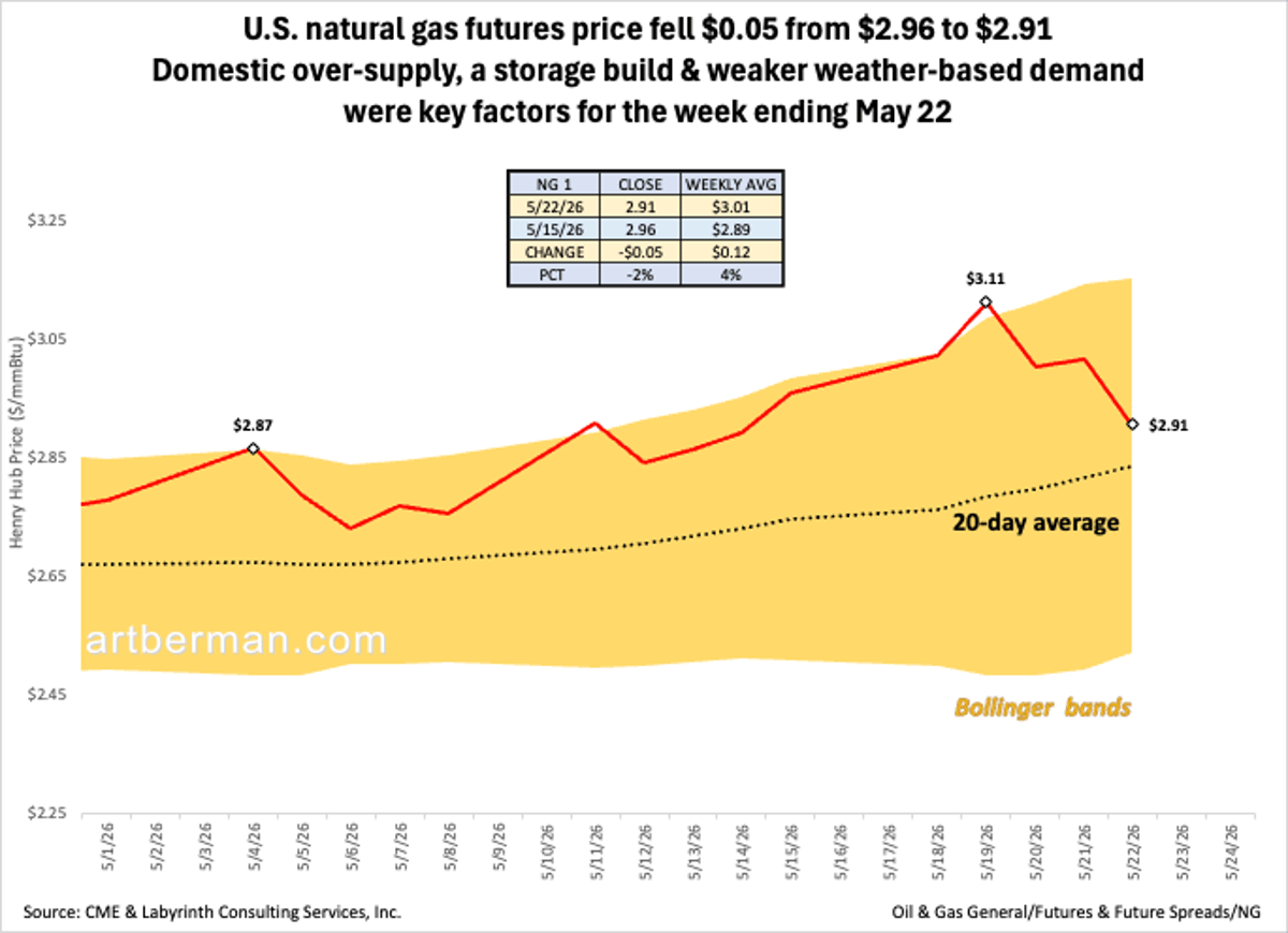US NatGas Futures Slip on Oversupply and Weak Demand