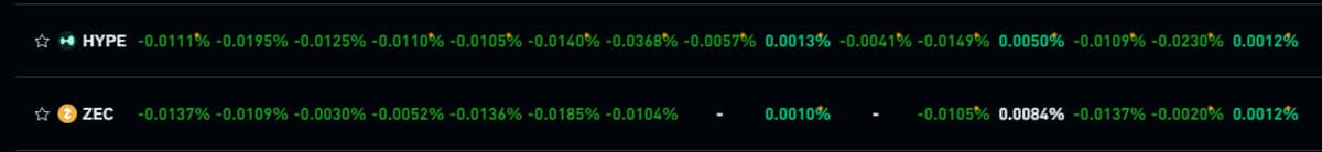 Negative Funding Rates Hint at Potential ZEC, HYPE Pump