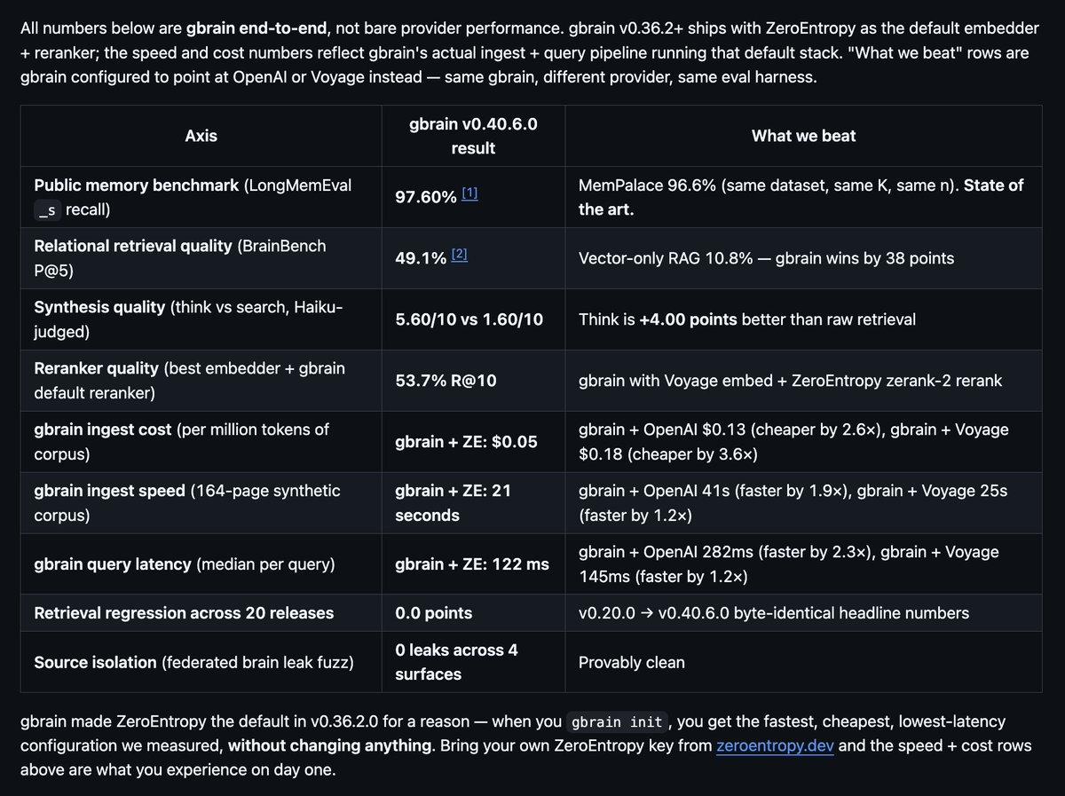GBrain Sets New SOTA, Beats MemPalace and Vector RAG