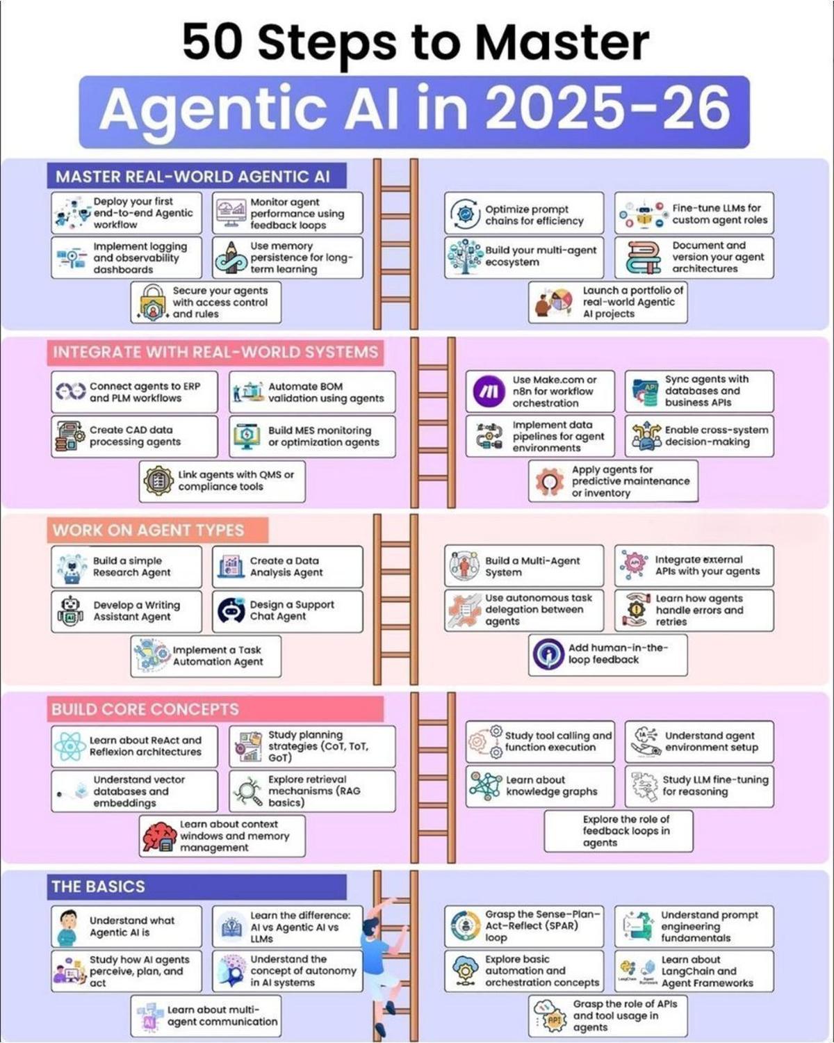 Roadmap: 50 Steps to Master Agentic AI