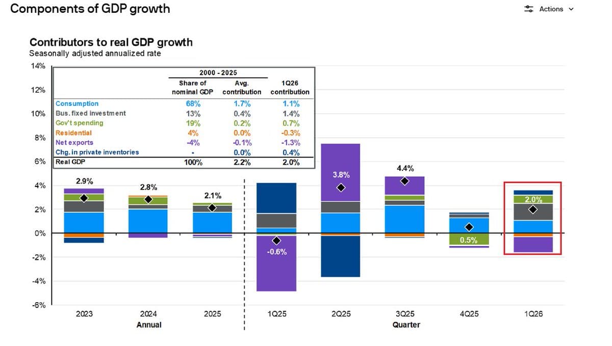 Business Investment Outpaces Consumption, Adding 1.4% to Q1 GDP