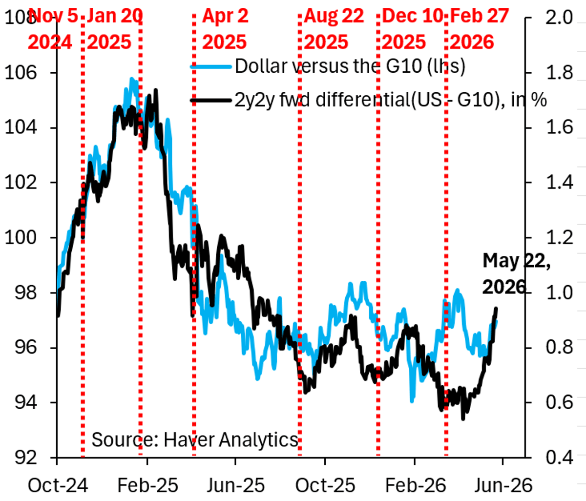 Dollar Surge Temporary; Post‑war Fed Likely to Cut Rates