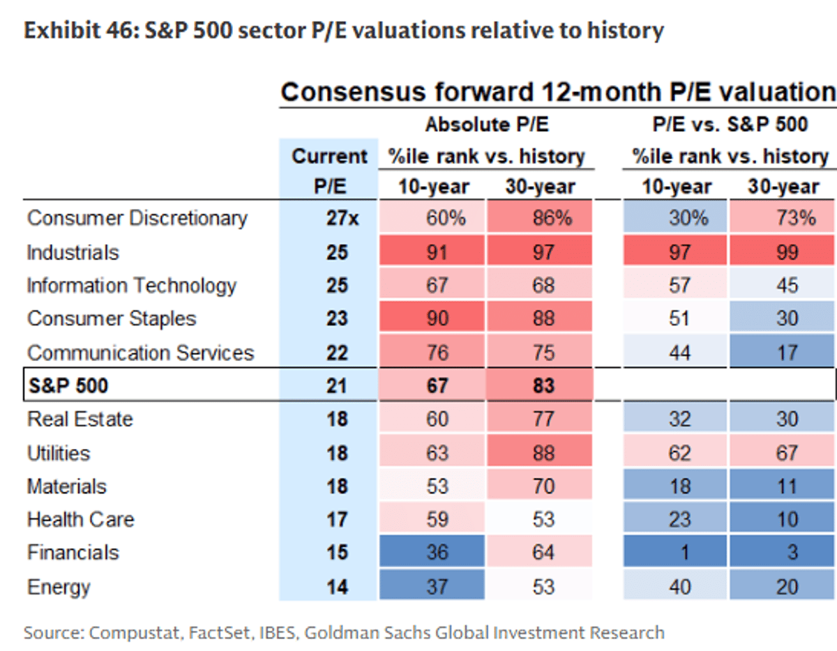 Financials and Energy Cheap; Industrials Overpriced Yet AI‑Boosted
