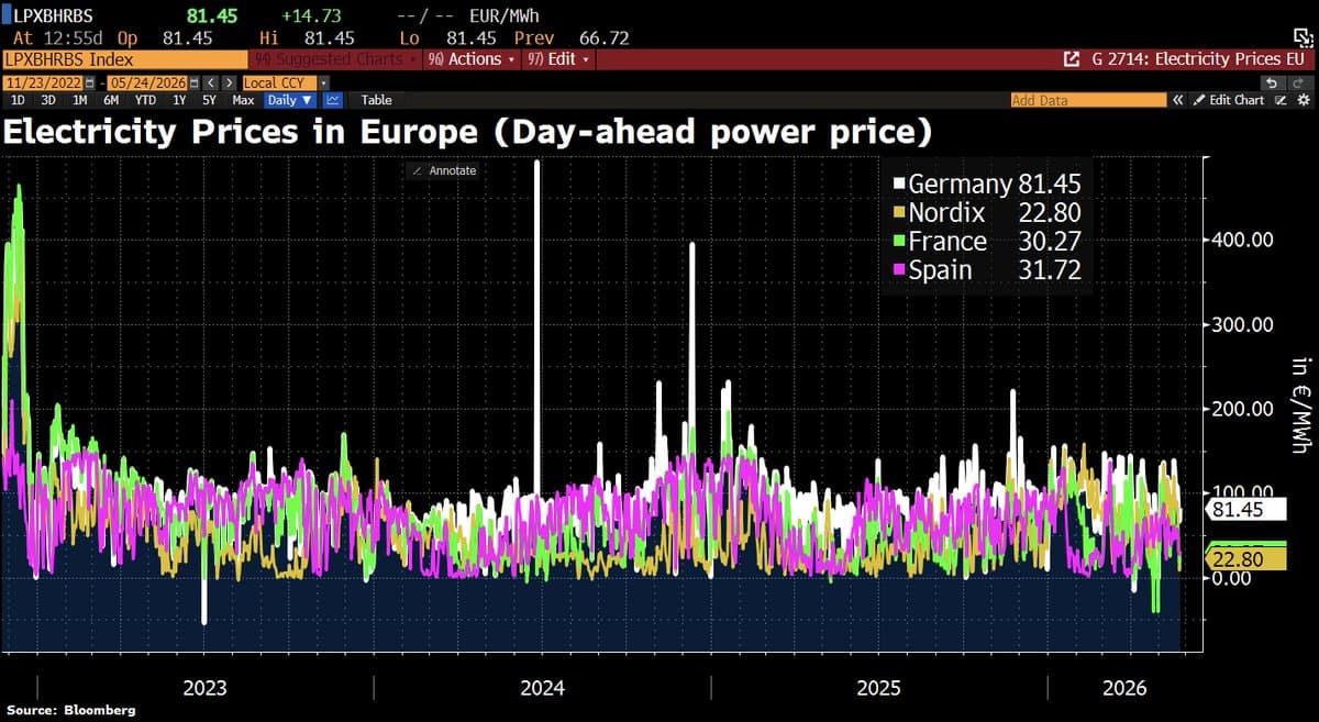 Germany's Wholesale Power Prices Remain Europe's Highest Since 2024