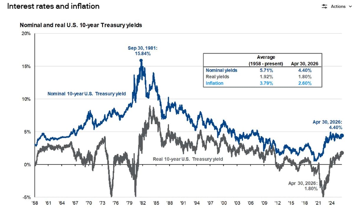 10‑yr TIPS Yield Beats History, Bonds Still Viable