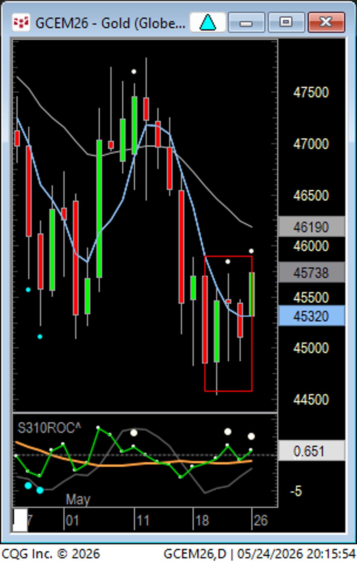 Gold Eyes Breakout Above 4593.7 After Triangle Pattern