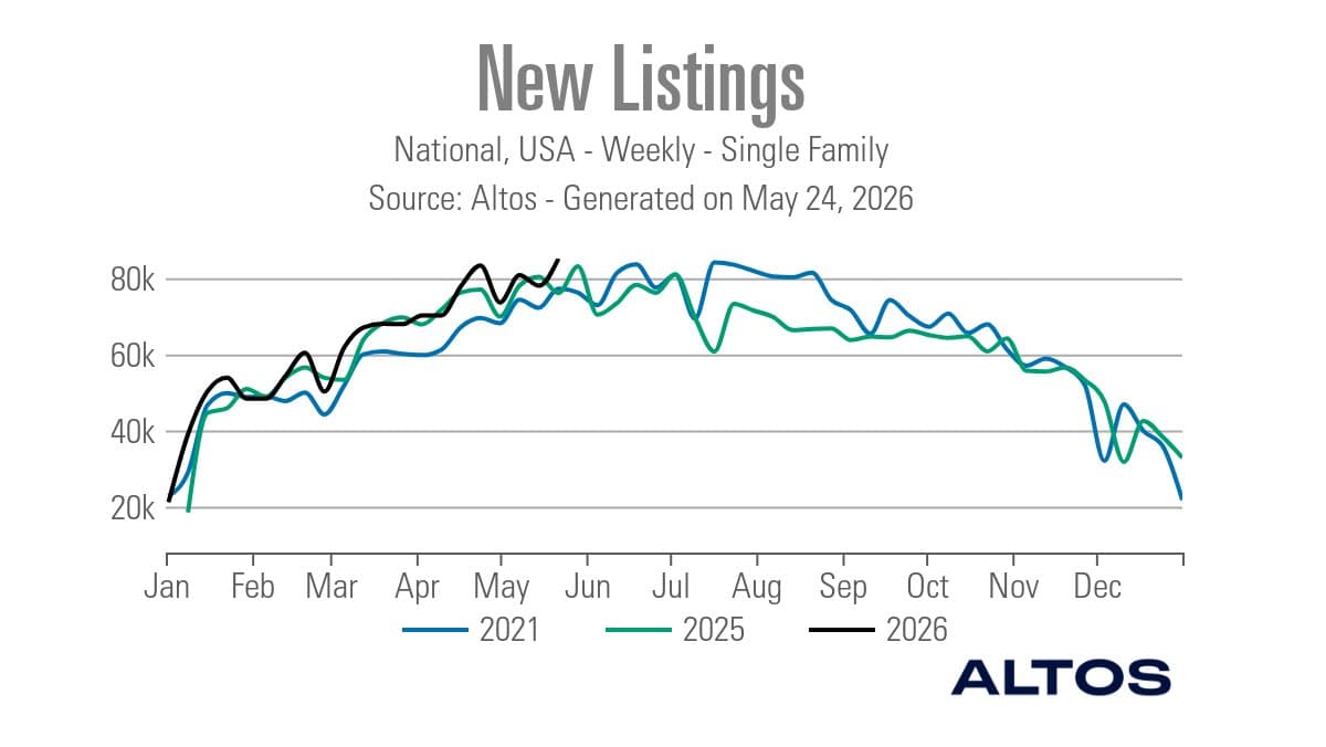 Higher Rates Didn't Curb New Listings, Data Shows