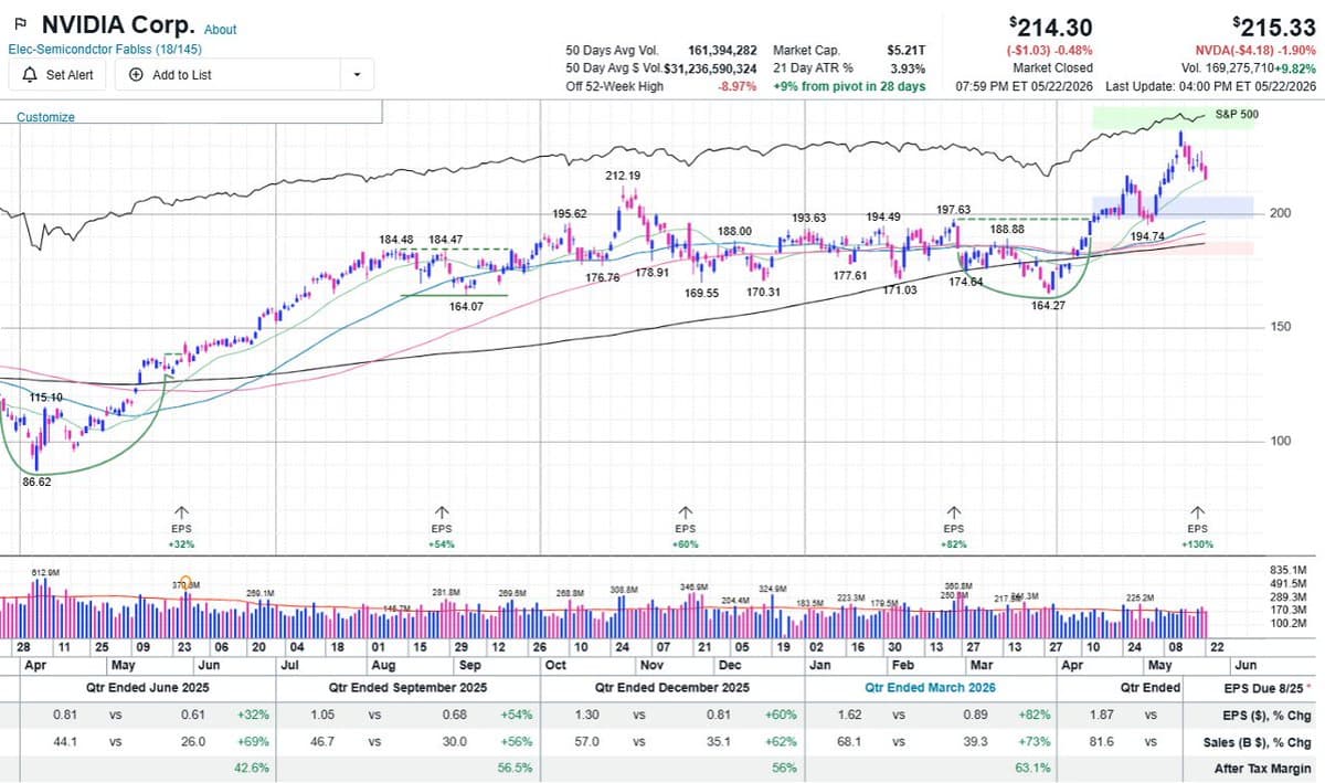 NVDA's 212‑215 Zone: Critical Test for King Status