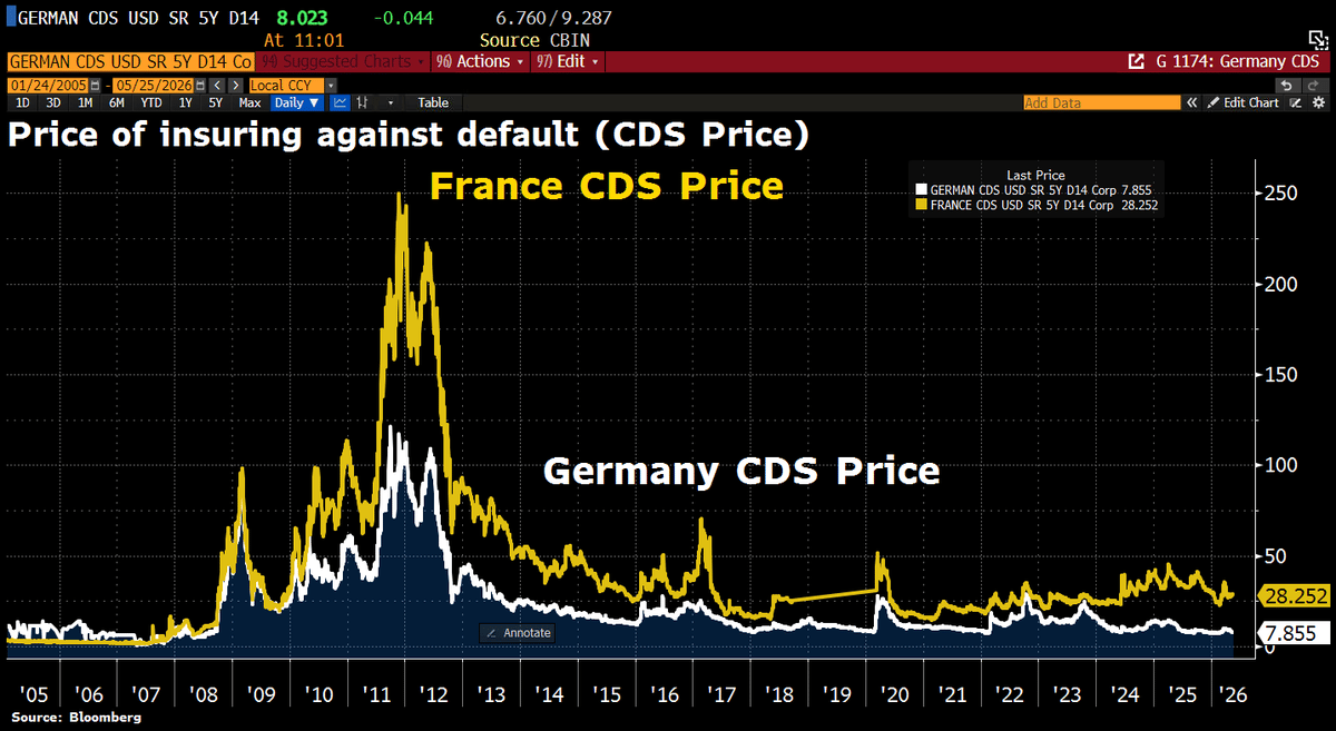 Germany's CDS Rates Imply Near‑zero Default Risk
