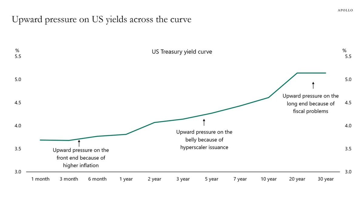Three Forces Driving Yields Higher Across Curve