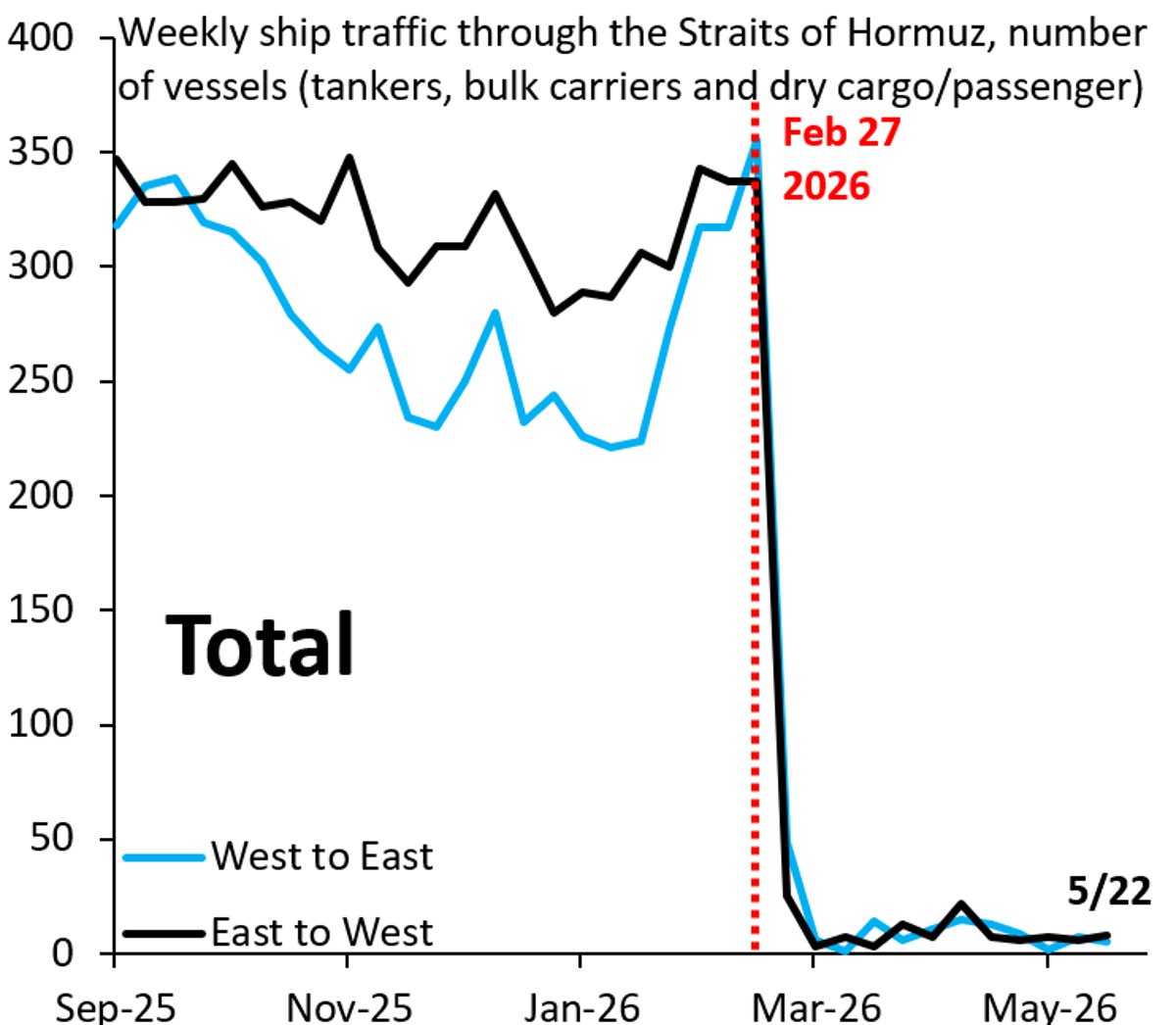 Oil Prices Will Drop as Markets Anticipate Normal Shipping