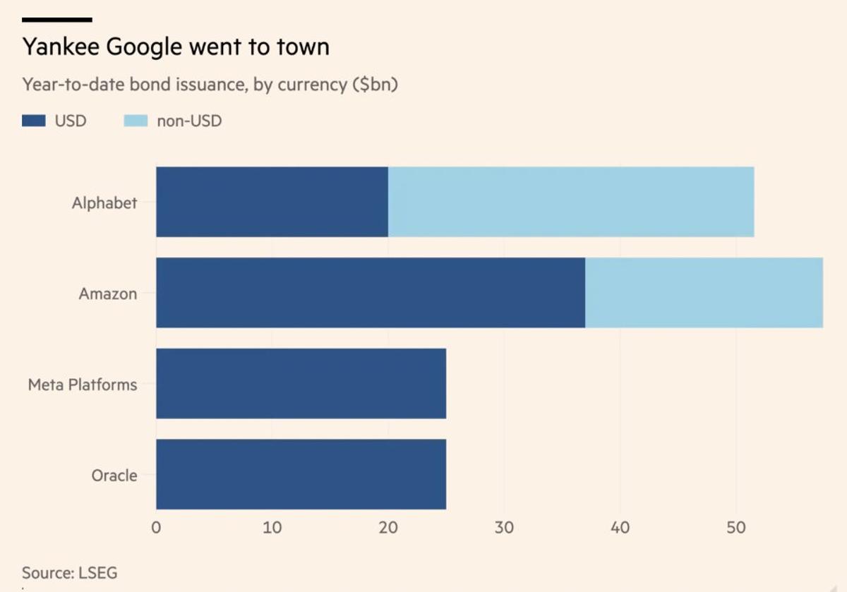 AI‑Driven Bond Rush Heightens Cross‑Asset Concentration Risk