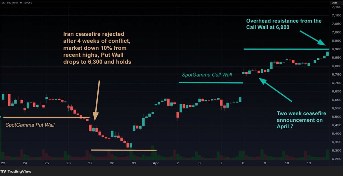 SpotGamma Reveals When News‑Driven Momentum Will End